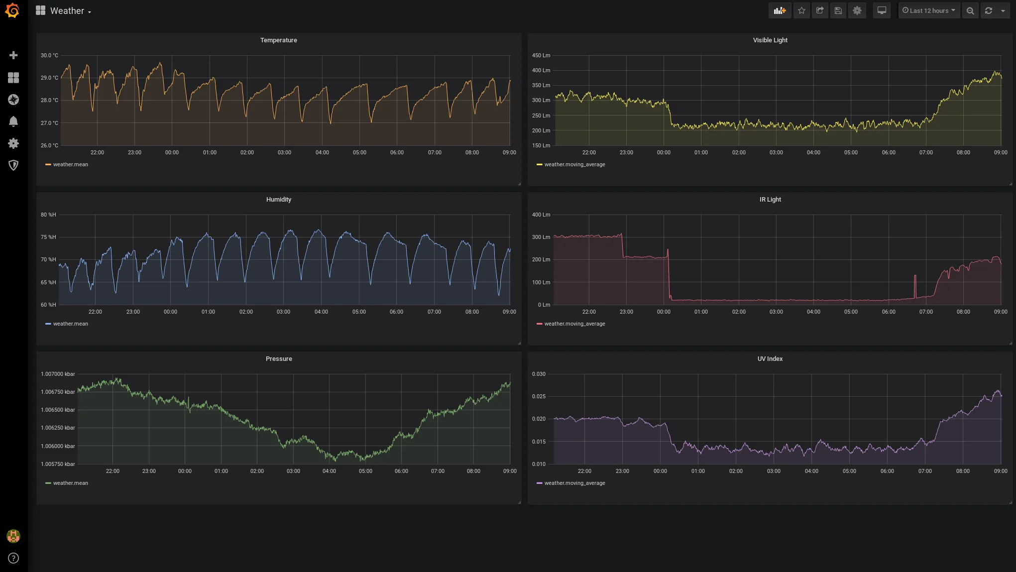 Grafana screenshot